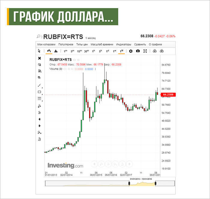 Сколько стоит цена в долларах. Доллар рубль график за месяц 2022. Курс доллара график. График роста доллара. Курс рубля к доллару график.